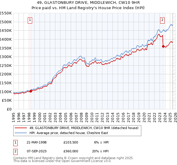 49, GLASTONBURY DRIVE, MIDDLEWICH, CW10 9HR: Price paid vs HM Land Registry's House Price Index