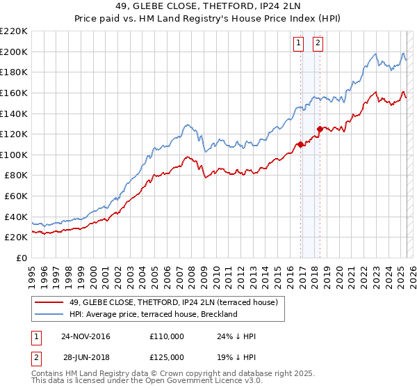 49, GLEBE CLOSE, THETFORD, IP24 2LN: Price paid vs HM Land Registry's House Price Index