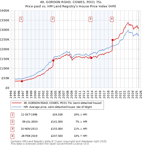 49, GORDON ROAD, COWES, PO31 7SL: Price paid vs HM Land Registry's House Price Index