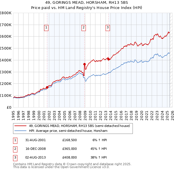 49, GORINGS MEAD, HORSHAM, RH13 5BS: Price paid vs HM Land Registry's House Price Index