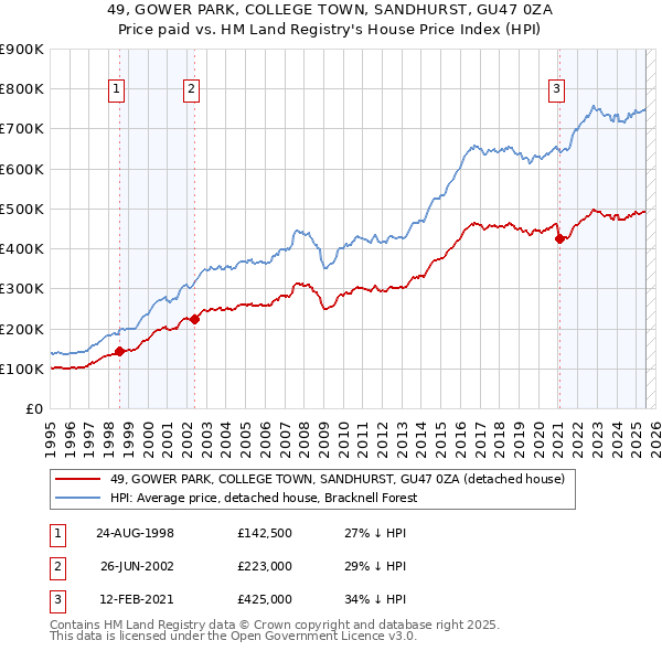49, GOWER PARK, COLLEGE TOWN, SANDHURST, GU47 0ZA: Price paid vs HM Land Registry's House Price Index