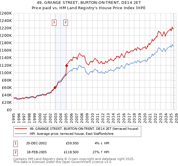49, GRANGE STREET, BURTON-ON-TRENT, DE14 2ET: Price paid vs HM Land Registry's House Price Index