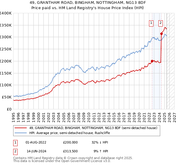 49, GRANTHAM ROAD, BINGHAM, NOTTINGHAM, NG13 8DF: Price paid vs HM Land Registry's House Price Index