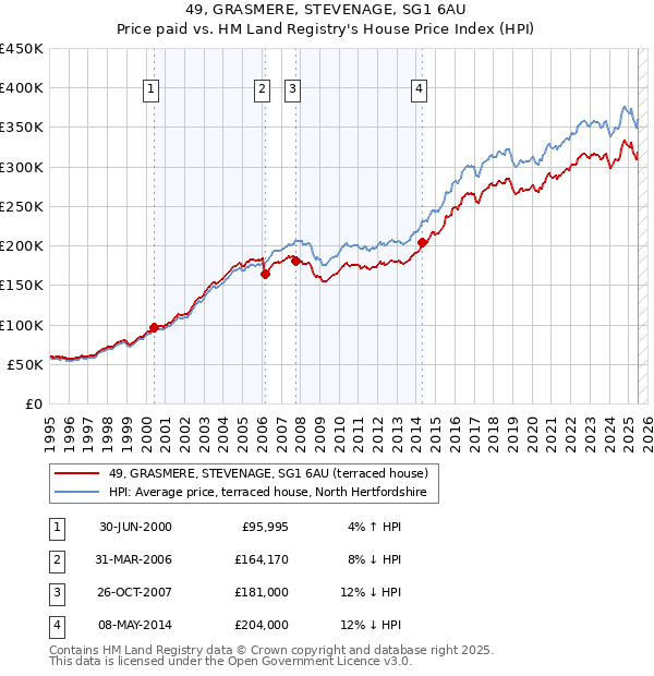 49, GRASMERE, STEVENAGE, SG1 6AU: Price paid vs HM Land Registry's House Price Index