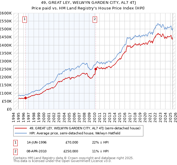 49, GREAT LEY, WELWYN GARDEN CITY, AL7 4TJ: Price paid vs HM Land Registry's House Price Index