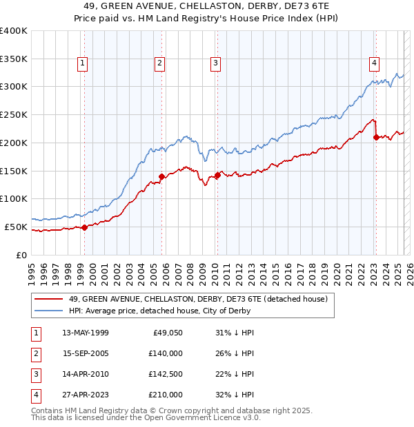 49, GREEN AVENUE, CHELLASTON, DERBY, DE73 6TE: Price paid vs HM Land Registry's House Price Index