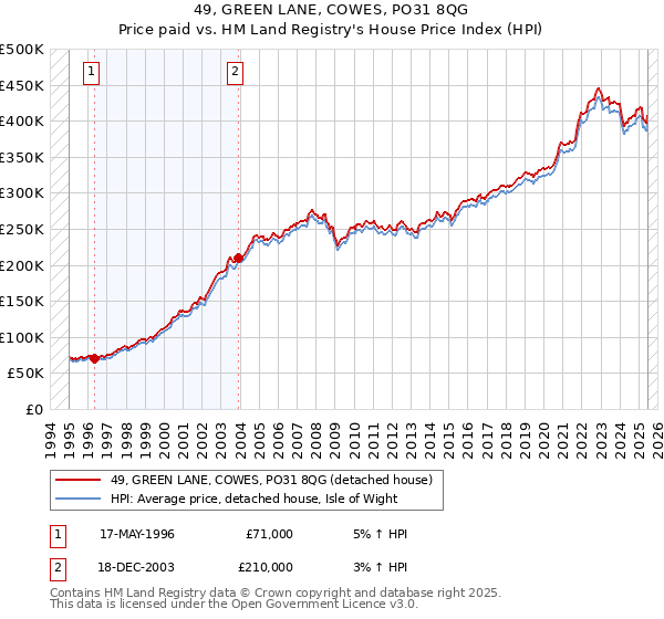 49, GREEN LANE, COWES, PO31 8QG: Price paid vs HM Land Registry's House Price Index