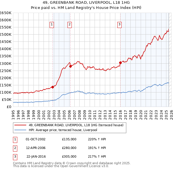 49, GREENBANK ROAD, LIVERPOOL, L18 1HG: Price paid vs HM Land Registry's House Price Index