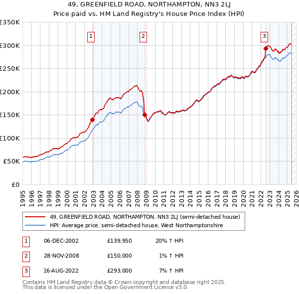 49, GREENFIELD ROAD, NORTHAMPTON, NN3 2LJ: Price paid vs HM Land Registry's House Price Index