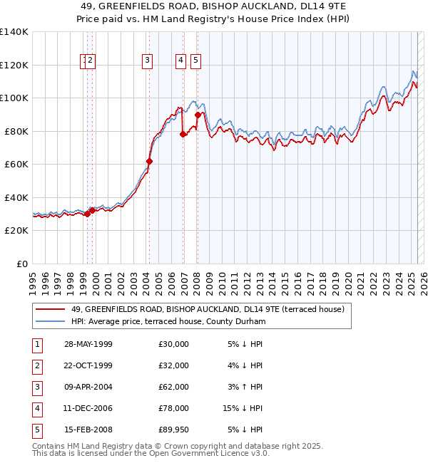 49, GREENFIELDS ROAD, BISHOP AUCKLAND, DL14 9TE: Price paid vs HM Land Registry's House Price Index