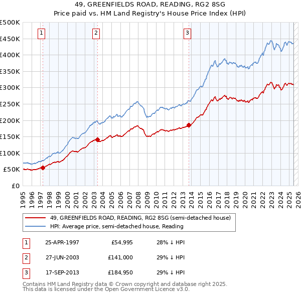 49, GREENFIELDS ROAD, READING, RG2 8SG: Price paid vs HM Land Registry's House Price Index
