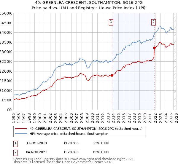 49, GREENLEA CRESCENT, SOUTHAMPTON, SO16 2PG: Price paid vs HM Land Registry's House Price Index