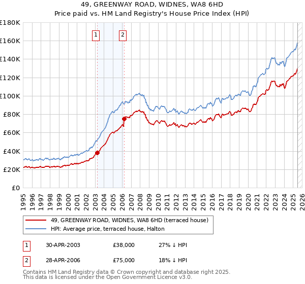 49, GREENWAY ROAD, WIDNES, WA8 6HD: Price paid vs HM Land Registry's House Price Index