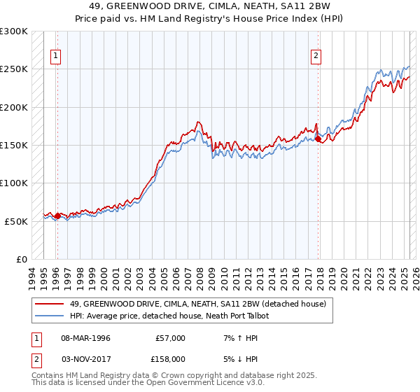 49, GREENWOOD DRIVE, CIMLA, NEATH, SA11 2BW: Price paid vs HM Land Registry's House Price Index