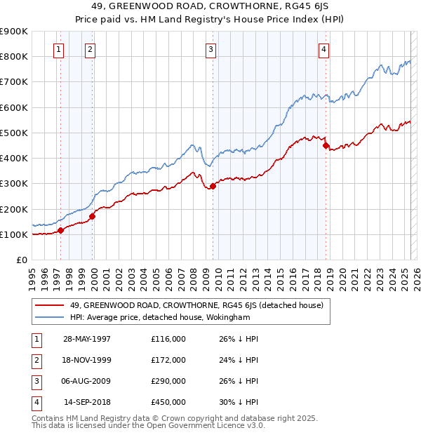 49, GREENWOOD ROAD, CROWTHORNE, RG45 6JS: Price paid vs HM Land Registry's House Price Index