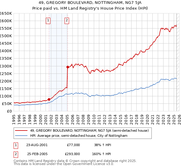 49, GREGORY BOULEVARD, NOTTINGHAM, NG7 5JA: Price paid vs HM Land Registry's House Price Index