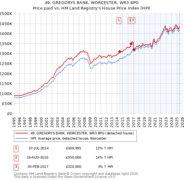 49, GREGORYS BANK, WORCESTER, WR3 8PG: Price paid vs HM Land Registry's House Price Index