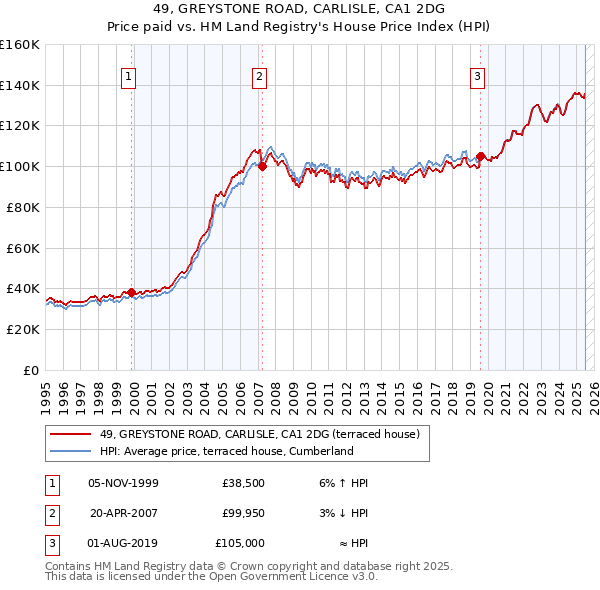 49, GREYSTONE ROAD, CARLISLE, CA1 2DG: Price paid vs HM Land Registry's House Price Index