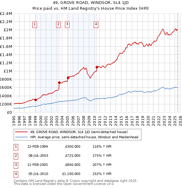 49, GROVE ROAD, WINDSOR, SL4 1JD: Price paid vs HM Land Registry's House Price Index