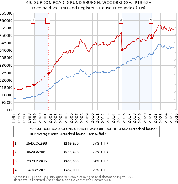49, GURDON ROAD, GRUNDISBURGH, WOODBRIDGE, IP13 6XA: Price paid vs HM Land Registry's House Price Index