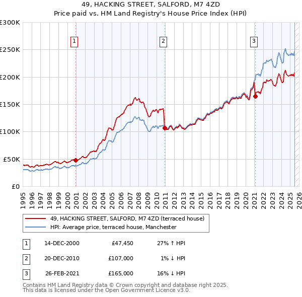 49, HACKING STREET, SALFORD, M7 4ZD: Price paid vs HM Land Registry's House Price Index