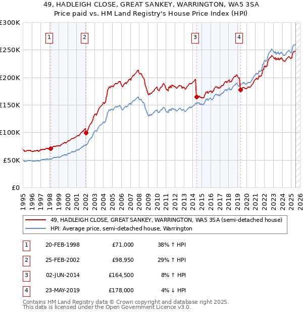 49, HADLEIGH CLOSE, GREAT SANKEY, WARRINGTON, WA5 3SA: Price paid vs HM Land Registry's House Price Index