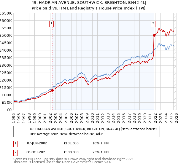 49, HADRIAN AVENUE, SOUTHWICK, BRIGHTON, BN42 4LJ: Price paid vs HM Land Registry's House Price Index