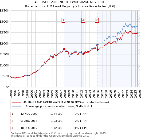 49, HALL LANE, NORTH WALSHAM, NR28 9DT: Price paid vs HM Land Registry's House Price Index