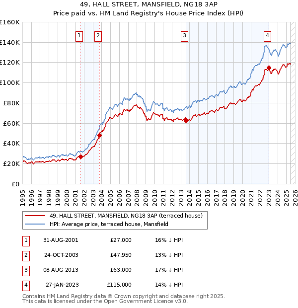 49, HALL STREET, MANSFIELD, NG18 3AP: Price paid vs HM Land Registry's House Price Index