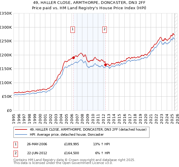 49, HALLER CLOSE, ARMTHORPE, DONCASTER, DN3 2FF: Price paid vs HM Land Registry's House Price Index