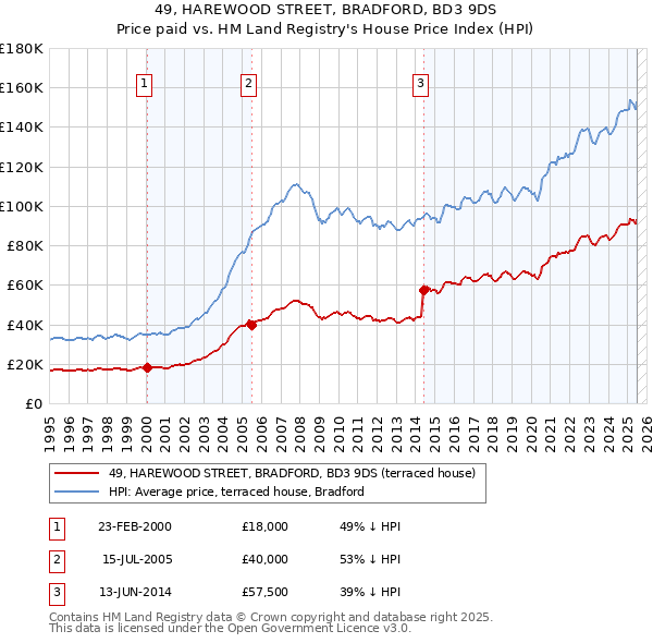 49, HAREWOOD STREET, BRADFORD, BD3 9DS: Price paid vs HM Land Registry's House Price Index