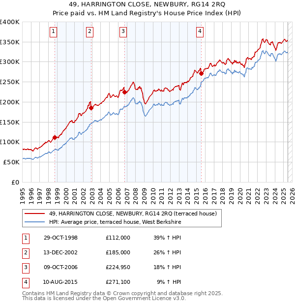 49, HARRINGTON CLOSE, NEWBURY, RG14 2RQ: Price paid vs HM Land Registry's House Price Index