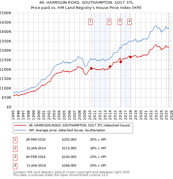 49, HARRISON ROAD, SOUTHAMPTON, SO17 3TL: Price paid vs HM Land Registry's House Price Index