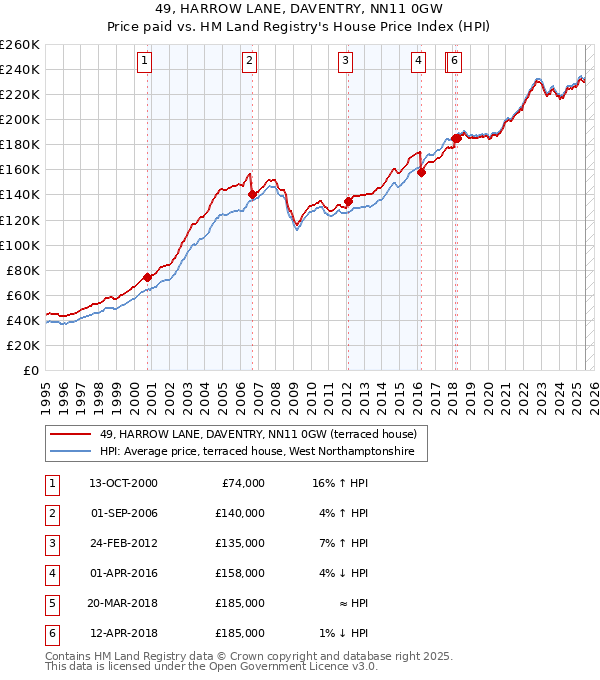 49, HARROW LANE, DAVENTRY, NN11 0GW: Price paid vs HM Land Registry's House Price Index