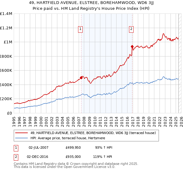 49, HARTFIELD AVENUE, ELSTREE, BOREHAMWOOD, WD6 3JJ: Price paid vs HM Land Registry's House Price Index