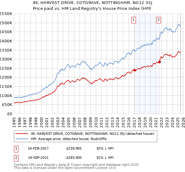 49, HARVEST DRIVE, COTGRAVE, NOTTINGHAM, NG12 3SJ: Price paid vs HM Land Registry's House Price Index