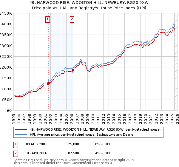 49, HARWOOD RISE, WOOLTON HILL, NEWBURY, RG20 9XW: Price paid vs HM Land Registry's House Price Index