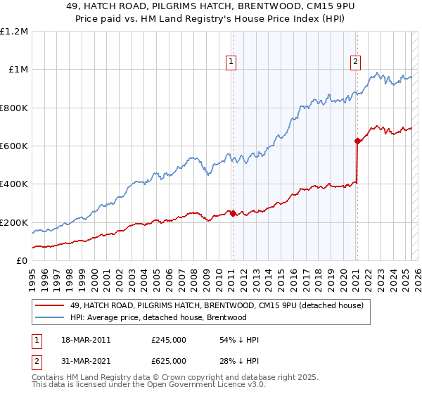 49, HATCH ROAD, PILGRIMS HATCH, BRENTWOOD, CM15 9PU: Price paid vs HM Land Registry's House Price Index