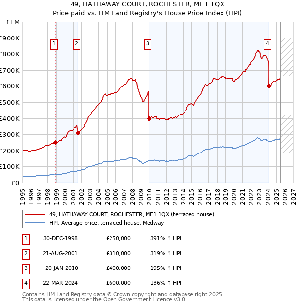 49, HATHAWAY COURT, ROCHESTER, ME1 1QX: Price paid vs HM Land Registry's House Price Index