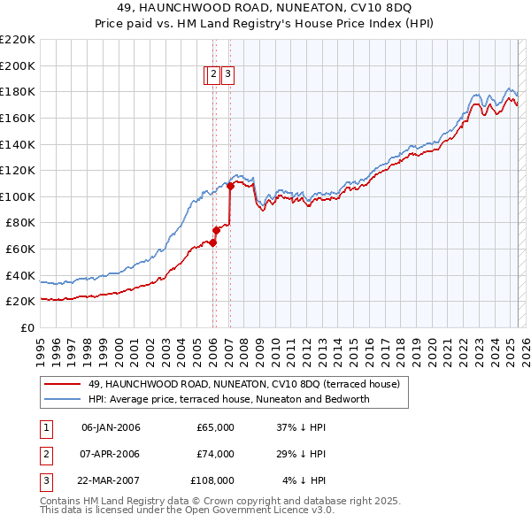 49, HAUNCHWOOD ROAD, NUNEATON, CV10 8DQ: Price paid vs HM Land Registry's House Price Index