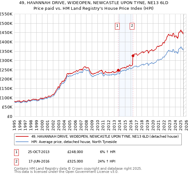 49, HAVANNAH DRIVE, WIDEOPEN, NEWCASTLE UPON TYNE, NE13 6LD: Price paid vs HM Land Registry's House Price Index
