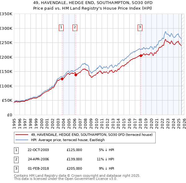 49, HAVENDALE, HEDGE END, SOUTHAMPTON, SO30 0FD: Price paid vs HM Land Registry's House Price Index