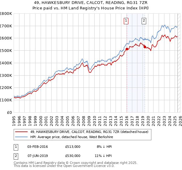 49, HAWKESBURY DRIVE, CALCOT, READING, RG31 7ZR: Price paid vs HM Land Registry's House Price Index