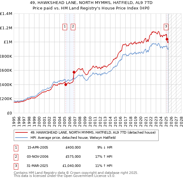 49, HAWKSHEAD LANE, NORTH MYMMS, HATFIELD, AL9 7TD: Price paid vs HM Land Registry's House Price Index