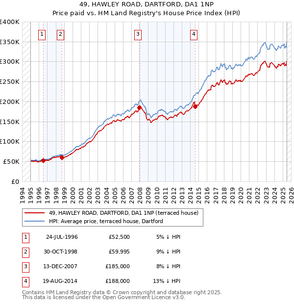 49, HAWLEY ROAD, DARTFORD, DA1 1NP: Price paid vs HM Land Registry's House Price Index