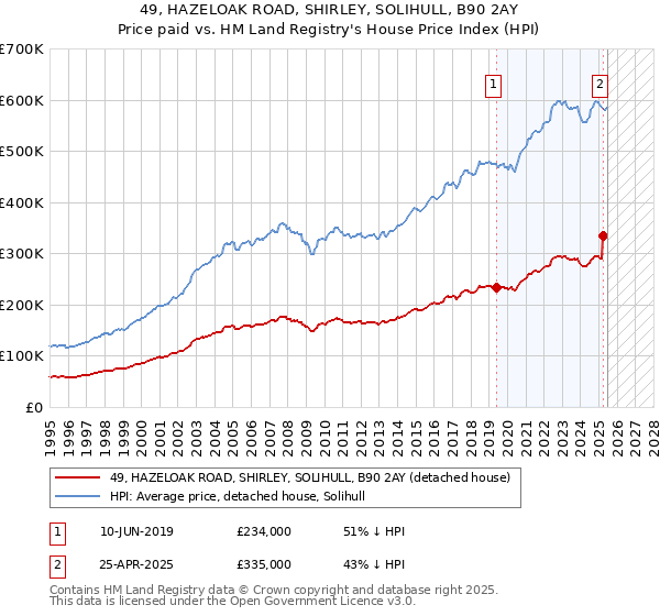 49, HAZELOAK ROAD, SHIRLEY, SOLIHULL, B90 2AY: Price paid vs HM Land Registry's House Price Index