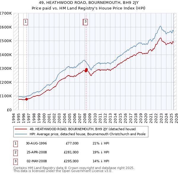 49, HEATHWOOD ROAD, BOURNEMOUTH, BH9 2JY: Price paid vs HM Land Registry's House Price Index