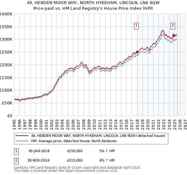 49, HEBDEN MOOR WAY, NORTH HYKEHAM, LINCOLN, LN6 9QW: Price paid vs HM Land Registry's House Price Index