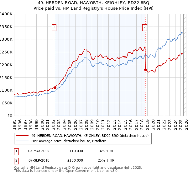 49, HEBDEN ROAD, HAWORTH, KEIGHLEY, BD22 8RQ: Price paid vs HM Land Registry's House Price Index