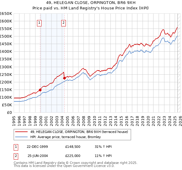49, HELEGAN CLOSE, ORPINGTON, BR6 9XH: Price paid vs HM Land Registry's House Price Index